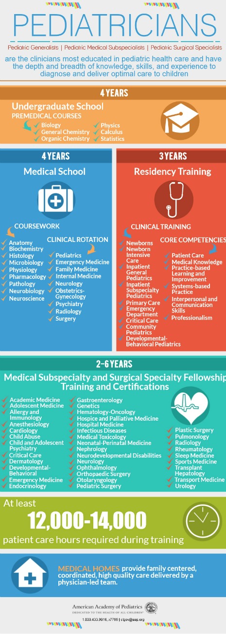 What medical doctor specialties require the most and least training?